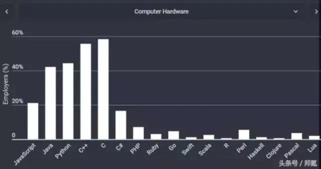主流計算機硬件開發(fā)必學的編程語言